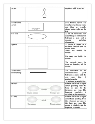 Actor anything with behavior
Non-human
Actor
Non human actors are
usually not primary users,
and thus are usually
shown on the right, not the
left.
Use case A set of scenarios that
describing an interaction
between a user and a
system, including
alternative
System A system is shown as a
rectangle, labeled with the
system name.
Actors are outside the
system.
Use cases are inside the
system.
The rectangle shows the
scope or boundary of the
system.
Association
Relationship
An association is the
communication path
between an actor and the
use case that it
participates in.
It is shown as a solid line
include dashed line with an open
arrow pointing from the
base use case to the
inclusion use case. The
keyword «include» is
attached to the connector.
Extend dashed line with an open
arrowhead pointing from
the extension use case to
the base use case. The
arrow is labeled with the
keyword «extend»
<<actor>>
 