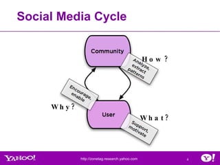 Social Media Cycle How? What? Why? 