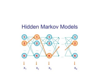 Hidden Markov Models
1
2
K
…
1
2
K
…
1
2
K
…
…
…
…
1
2
K
…
x1 x2 x3 xK
2
1
K
2
 
