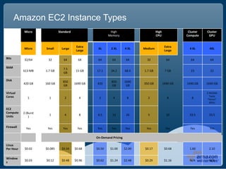 Amazon EC2 Instance Types
           Micro               Standard                      High                        High   ...