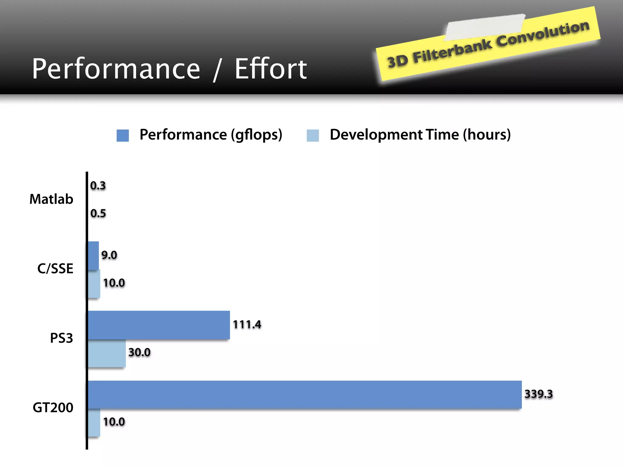 l u t i on
                                                                n   k   Convo
                                                      Fi lterba
Performance / Effort                             3D



                    Performance (g ops)   Development Time (hours)


         0.3
Matlab
         0.5


           9.0
 C/SSE
           10.0


                                111.4
  PS3
                  30.0


                                                                            339.3
GT200
           10.0
 