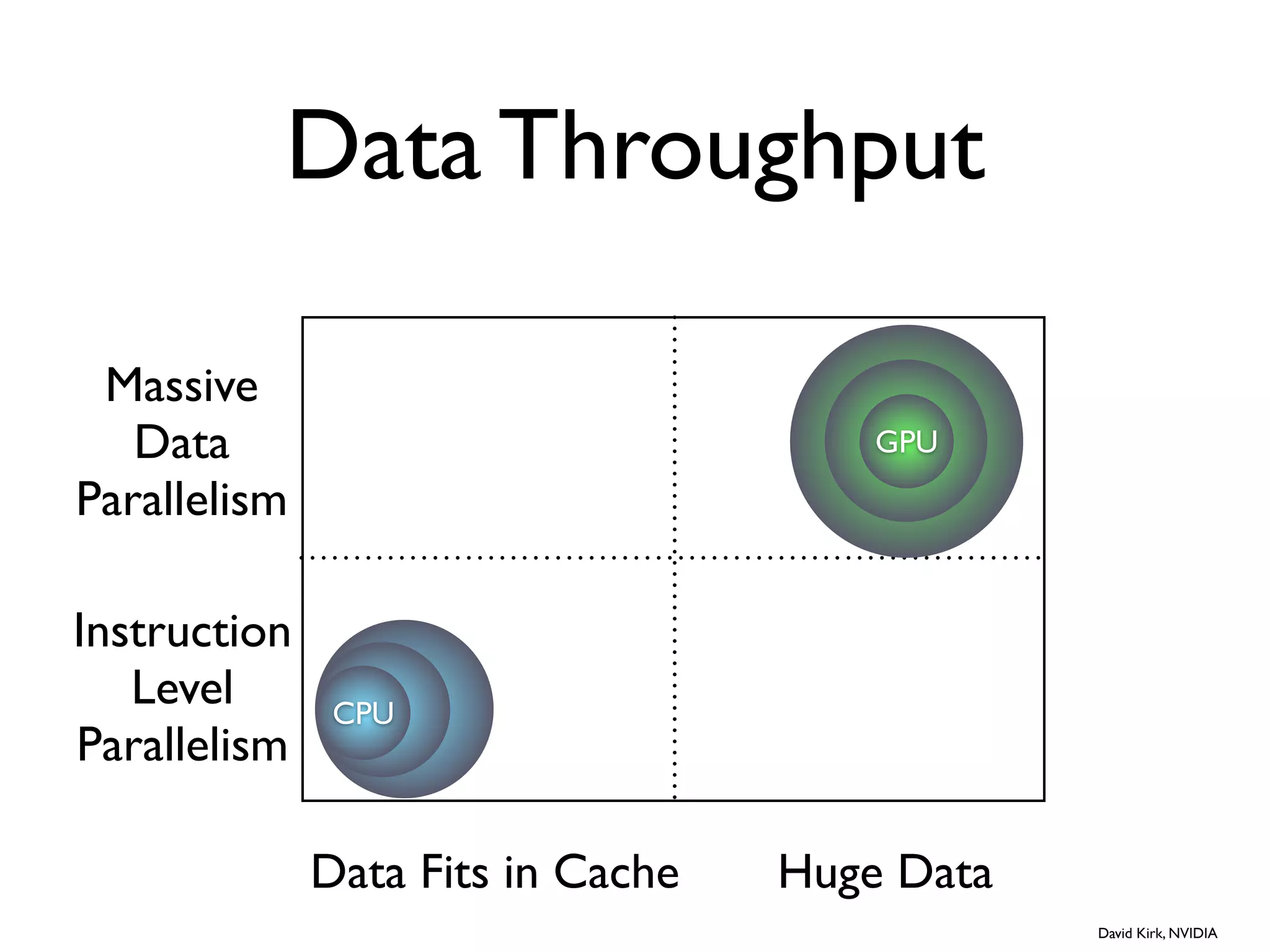Data Throughput

 Massive
   Data                                GPU
Parallelism

Instruction
   Level       CPU
Parallelism

              Data Fits in Cache   Huge Data
                                               David Kirk, NVIDIA
 
