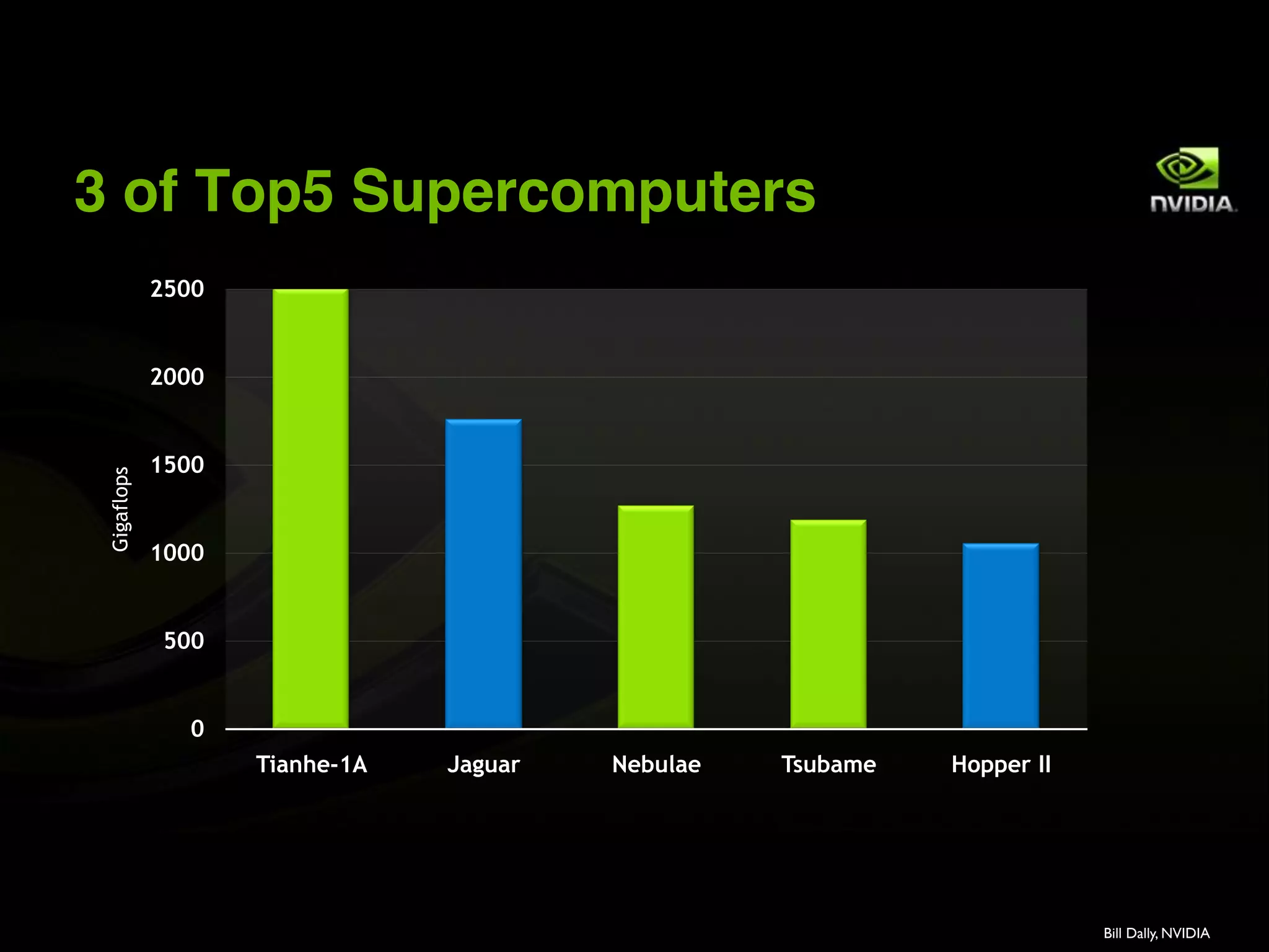 3 of Top5 Supercomputers
             $"!!


             $!!!


             #"!!
 !"#$%&'()




             #!!!


              "!!


                !
                    %&'()*+#,   -'./'0   1*2/3'*   %4/2'5*   6788*09::




                                                                         Bill Dally, NVIDIA
 