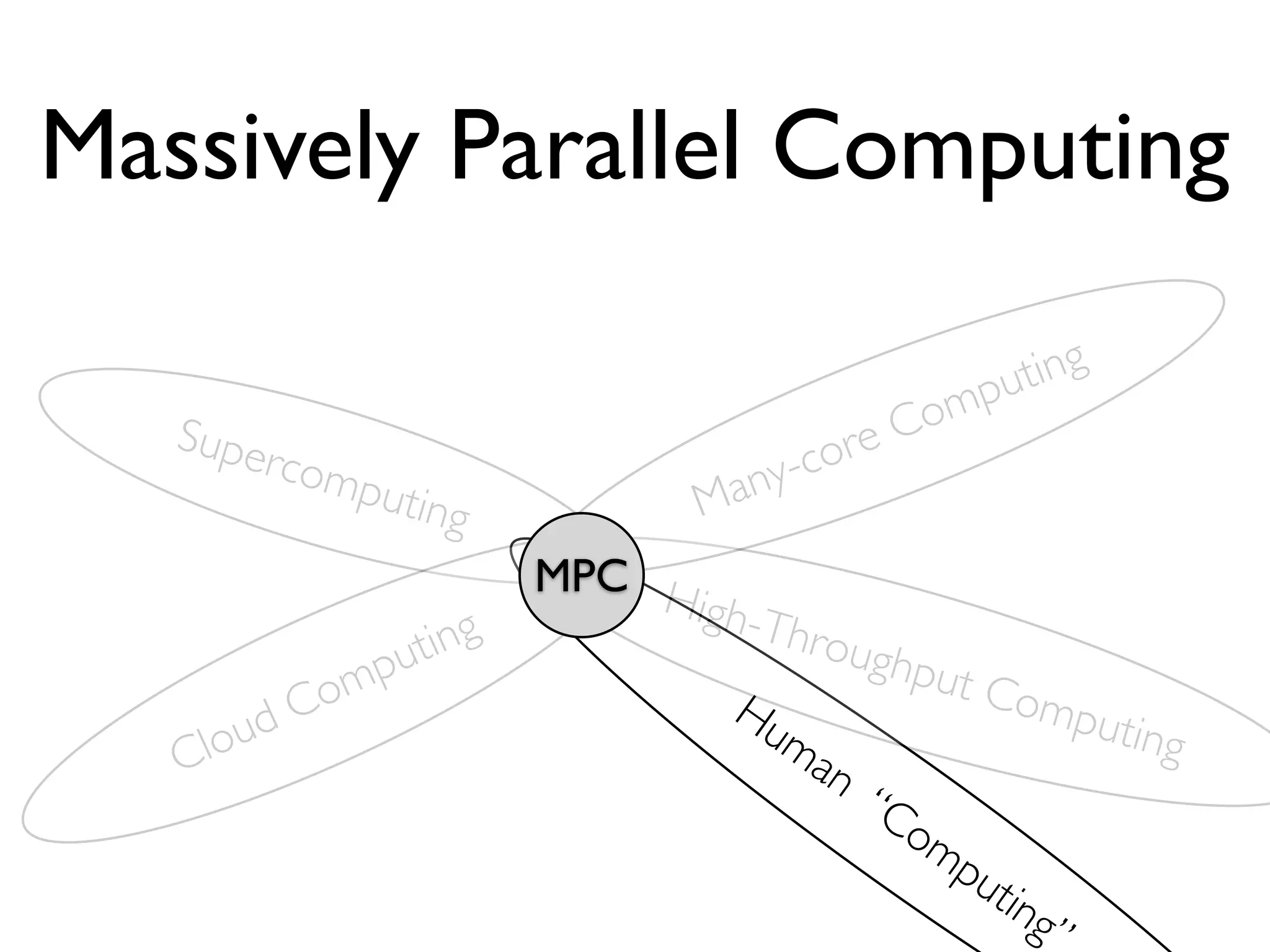 Massively Parallel Computing

                                                  pu ting
                                              om
   Supe                                   r eC
          rcom
              putin                any -co
                    g             M
                         MPC H
                               igh-T
                 uting               hrou
                                          ghpu
                p                              t Co
            om                   Hu                    mput
          dC
   Clou                             ma                     ing
                                       n?
                                          “C
                                            om
                                               pu
                                                  tin
                                                      g”
 