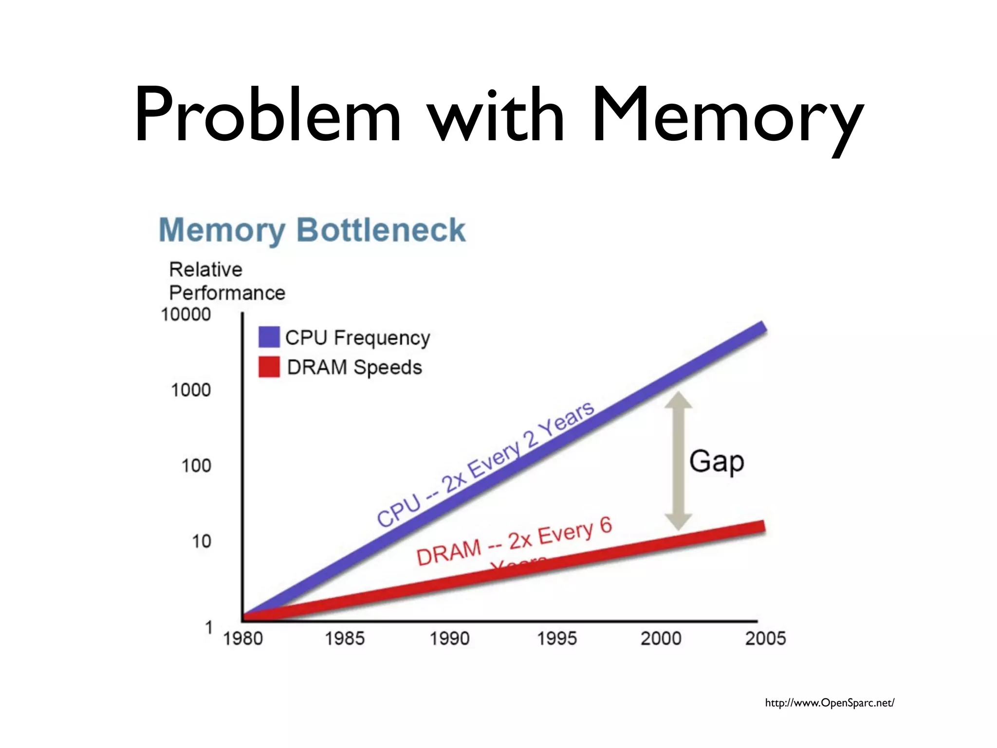 Problem with Memory




                http://www.OpenSparc.net/
 