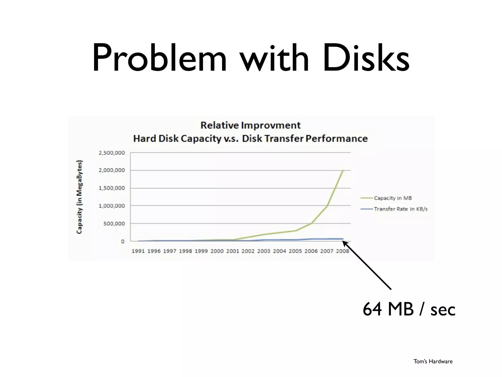 Problem with Disks




               64 MB / sec

                     Tom’s Hardware
 