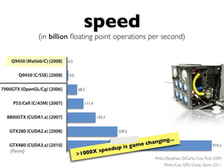 speed
                 (in billion ﬂoating point operations per second)


    Q9450 (Matlab/C) [2008]    0.3


        Q9450 (C/SSE) [2008]   9.0


7900GTX (OpenGL/Cg) [2006]           68.2


     PS3/Cell (C/ASM) [2007]            111.4


  8800GTX (CUDA1.x) [2007]                      192.7


   GTX280 (CUDA2.x) [2008]                                  339.3


                                                                             cha n ging...
                                                                         e
   GTX480 (CUDA3.x) [2010]
                                              pe        edu p is g a m                                           974.3
    (Fermi)
                                     >1 000X s
                                                                                 Pinto, Doukhan, DiCarlo, Cox PLoS 2009
                                                                                      Pinto, Cox GPU Comp. Gems 2011
 