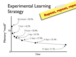 Experimental Learning         t,   re pe
                                            epea
                  Strategy            peat,r
                                     Re
Memory “recall”
 