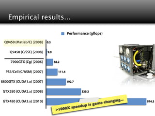 Empirical results...

                                             Performance (g ops)

 Q9450 (Matlab/C) [2008]    0.3


     Q9450 (C/SSE) [2008]   9.0


     7900GTX (Cg) [2006]          68.2


  PS3/Cell (C/ASM) [2007]            111.4


8800GTX (CUDA1.x) [2007]                     192.7


 GTX280 (CUDA2.x) [2008]                             339.3

                                                                                  .
 GTX480 (CUDA3.x) [2010]                                             e cha nging..    974.3
                                                            g   am
                                                  e edup is
                                   >1    0 00X sp
 