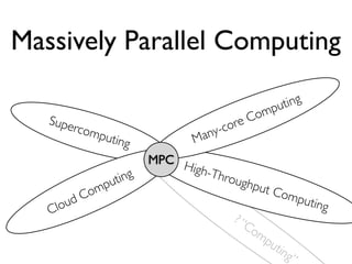 Massively Parallel Computing

                                                  pu ting
                                              om
   Supe                                   r eC
          rcom
              putin                any -co
                    g             M
                         MPC H
                               igh-T
                 uting               hrou
                                          ghpu
                p                              t Co
            om                   Hu                    mput
          dC
   Clou                             ma                     ing
                                       n?
                                          “C
                                            om
                                               pu
                                                  tin
                                                      g”
 