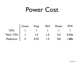 Power Cost

            Cores   Freq   Perf   Power   P/W
  CPU        1       1      1       1      1
“New” CPU    1      1.5    1.5     3.3    0.45x
Multicore    2      0.75   1.5     0.8    1.88x




                                            Jack Dongarra
 