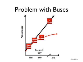 Problem with Buses




                     Anant Agarwal, MIT
 