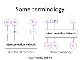 dvariables.
   variables.
uted memory private memory for each processor, only acces
 uted memory private memory for each processor, only acce
                Some terminology
 ocessor, so no synchronization for memory accesses neede
  ocessor, so no synchronization for memory accesses neede
mationexchanged by sending data from one processor to ano
 ation exchanged by sending data from one processor to an
 interconnection network using explicit communication opera
  interconnection network using explicit communication opera
     M
     M    M
          M              M
                         M          PP      PP             PP


     PP    PP            PP
                                   Interconnection Network
                                    Interconnection Network


     Interconnection Network
      Interconnection Network      M
                                   M       M
                                           M           M
                                                       M

     “distributed memory”
 approach increasingly common            “shared memory”
d approach increasingly common
                      now: mostly hybrid
 