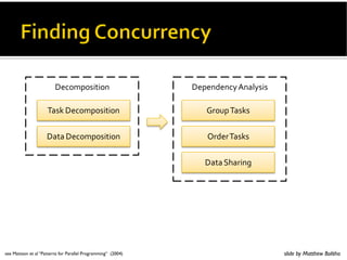 '()*+)#,-,).                         '+'.3'.(7%8.97#,#

                     !#$%'()*+)#,-,).                           /0)1+%!#$#


                     -%'()*+)#,-,).                           203'0%!#$#

                                                                  -%450,.6




see Mattson et al “Patterns for Parallel Programming“ (2004)                         slide by Matthew Bolitho
 