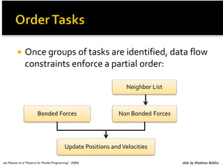 !     E*/$#+24.#,#'%1#%2$#0-$*'0,0$-F#-%'%#,3G#
                 /*'2%0*'#$*,2/$#%#.%2'0%3#2-$26

                                                                       ?$0+(2#H0'



                           @*-$-#=2/$                            ?*#@*-$-#=2/$




                                                A.-%'$#B0'0*#%*-#;$3/0'0$

see Mattson et al “Patterns for Parallel Programming“ (2004)                            slide by Matthew Bolitho
 