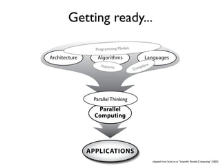 Getting ready...

                 Programming Models

Architecture      Algorithms                     Languages
                   Patterns                 il   ers
                                      C omp




                Parallel Thinking
                  Parallel
                 Computing




               APPLICATIONS
                                                       adapted from Scott et al. “Scientiﬁc Parallel Computing” (2005)
 