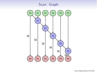 Scan: Graph

 x0    x1     x2    x3     x4        x5

       y1

              y2

Id                  y3
      Id
            Id             y4
                   Id
                         Id          y5
                                  Id
 y0    y1     y2    y3     y4       y5



                                              slide from Berger  Klöckner (NYU 2010)
                         Embarrassing Partition Pipelines Reduction Scan
 