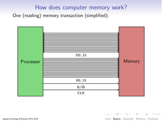 How does computer memory work?
           One (reading) memory transaction (simpliﬁed):




                                                  D0..15
                    Processor                                           Memory


                                                  A0..15
                                                    ¯
                                                  R/W
                                                  CLK




adapted from Berger & Klöckner (NYU 2010)                  Intro Basics Assembly Memory Pipelines
 