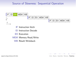 Source of Slowness: Sequential Operation




                                    IF Instruction fetch
                                   ID Instruction Decode
                                 EX Execution
                           MEM Memory Read/Write
                               WB Result Writeback




adapted from Berger & Klöckner (NYU 2010)                  Intro Basics Assembly Memory Pipelines
 