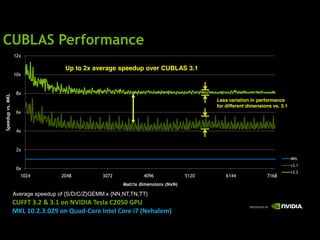 !"#$%&'()*+,*-./0)
                  '#"

                                    Up to 2x average speedup over CUBLAS 3.1
                  '!"


                   &"
&1))231'456'78$




                                                                                          Less variation in performance
                                                                                          for different dimensions vs. 3.1
                   %"


                   $"


                   #"
                                                                                                                             ,-.
                                                                                                                             /(0'
                   !"
                                                                                                                             /(0#
                    '!#$           #!$&          (!)#            $!*%              +'#!       %'$$              )'%&
                                                         7.9*:;'2:-)/5:,/5'<=;=>

                  Average speedup of {S/D/C/Z}GEMM x {NN,NT,TN,TT}
                  !"##$%&'(%)%&'*%+,%-./0/1%$2345%!(676%89"
                  :;<%*6'('&'6(=%+,%>?5@A!+B2%/,C24%!+B2%DE%F-2G542HI
 