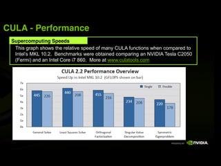CULA - Performance
 Supercomputing Speeds
  This graph shows the relative speed of many CULA functions when compared to

  (Fermi) and an Intel Core i7 860. More at www.culatools.com
 