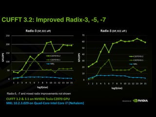 CUFFT 3.2: Improved Radix-3, -5, -7
                           123-45*6+&%768996(::06                                                 123-45*6+;%768996(::60
         $"!                                                                     (!

                                                                                 '!
         $!!
                                                                                 "!

         #"!
!"#$%&




                                                                        !"#$%&
                                                                                 &!
                                                    +$!(!,-%.$                                                                 +$!(!,-%.$
                                                    +$!(!,-%.#                   %!                                            +$!(!,-%.#
         #!!
                                                    /01                                                                        /01
                                                                                 $!
         "!
                                                                                 #!

           !                                                                      !
               #   $   %   &   "   '   (   )   *    #! ## #$ #% #& #"                 #   $   %   &   "   '   (   )   * #! ## #$ #% #& #"
                                       '()*+,-./0                                                             '()*+,-./0

         Radix-5, -7 and mixed radix improvements not shown

         9<""=6*>?6@6*>A6(B6CDE;EF6=/,'269?GHG6!%<
         IJ#6AG>?>*>G?K6(B6LM2359(N/6EBO/'69(N/6-H6+C/P2'/Q0
 
