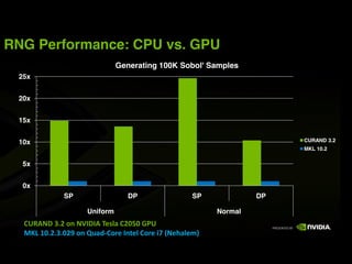 RNG Performance: CPU vs. GPU
                              Generating 100K Sobol' Samples
 25x


 20x


 15x


 10x                                                                  CURAND 3.2
                                                                      MKL 10.2

  5x


  0x
             SP                  DP               SP             DP

                    Uniform                             Normal
  !"#$%&'()*'+,'%-.&.$'/0123'!*454'67"
  89:';4)*)()4*<'+,'=>3?@!+A0'.,B02'!+A0'CD'E%0F320GH
 
