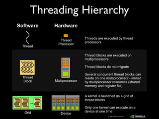 Threading Hierarchy
Execution Model
Software    Hardware

                             Threads are executed by thread
               Thread
                             processors
              Processor
 Thread

                             Thread blocks are executed on
                             multiprocessors

                             Thread blocks do not migrate

                             Several concurrent thread blocks can
  Thread                     reside on one multiprocessor - limited
   Block    Multiprocessor   by multiprocessor resources (shared
                             memory and register file)

                             A kernel is launched as a grid of
                             thread blocks
      ...
                             Only one kernel can execute on a
   Grid                      device at one time
               Device
                                             © 2008 NVIDIA Corporation.
 