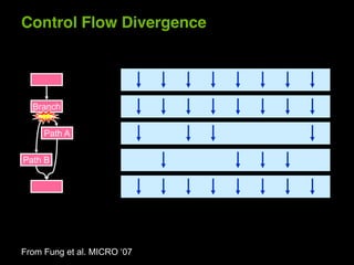 Control Flow Divergence




  Branch


    Path A


Path B
 
