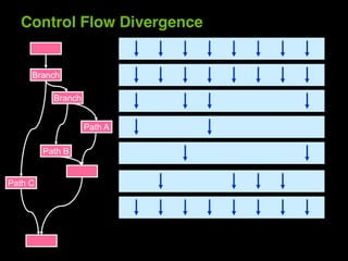 Control Flow Divergence


     Branch

           Branch


                    Path A

         Path B


Path C
 