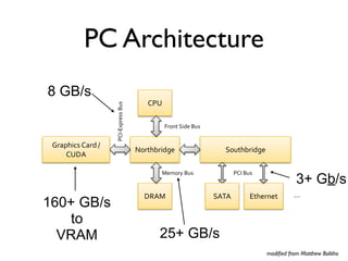 PC Architecture
8 GB/s
                                         >?@

                    ?>L9G=2%&66"K16
                                               J%+8#"F7(&"K16


 H%'2$7,6">'%("I"
                                      A+%#$)%7(B&                 F+1#$)%7(B&
     >@C!

                                             E&.+%/"K16                ?>L"K16
                                                                                            3+ Gb/s
                                        CD!E                    F!:!         G#$&%8&#      !
160+ GB/s
   to
  VRAM                                      25+ GB/s
                                                                                 modiﬁed from Matthew Bolitho
 
