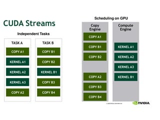 Scheduling on GPU
,12'&3456789                  ,;<=          ,;8<A46
                             ">?@>6          ">?@>6
     Independent Tasks
                             ,-./&'(
 :'3!&'           :'3!&+
                             ,-./&+(       !"#$"%&'(
 ,-./&'(          ,-./&+(
                             ,-./&+)       !"#$"%&')
 !"#$"%&'(        ,-./&+)
                                           !"#$"%&'*
 !"#$"%&')       !"#$"%&+(
                             ,-./&')       !"#$"%&+(
 !"#$"%&'*        ,-./&+*
                             ,-./&+*
 ,-./&')          ,-./&+0
                             ,-./&+0
 