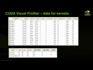 CUDA Visual Profiler   data for kernels




© NVIDIA Corporation 2010
 