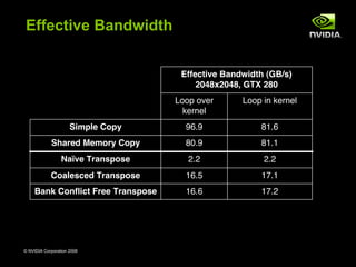 Effective Bandwidth


                                    Effective Bandwidth (GB/s)
                                        2048x2048, GTX 280
                                   Loop over      Loop in kernel
                                     kernel
                     Simple Copy     96.9             81.6
            Shared Memory Copy       80.9             81.1
                 Naïve Transpose      2.2              2.2
            Coalesced Transpose      16.5             17.1
    Bank Conﬂict Free Transpose      16.6             17.2




© NVIDIA Corporation 2008                                          44
 