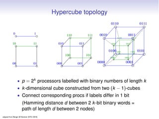Hypercube topology
                                                                                  0110                 ...
