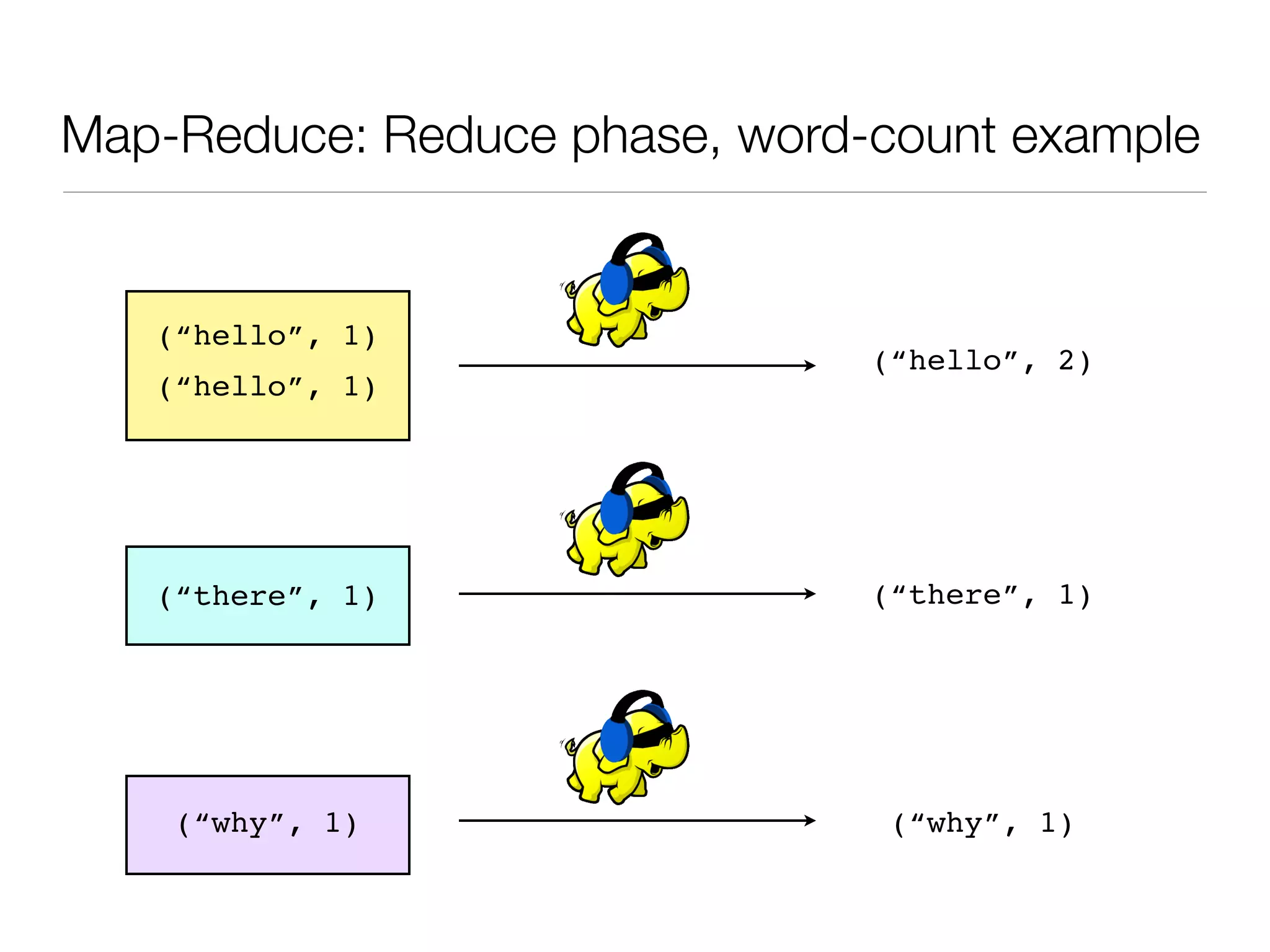 Map-Reduce: Reduce phase, word-count example


   (“hello”, 1)
                               (“hello”, 2)
   (“hello”, 1)




   (“there”, 1)                (“there”, 1)




    (“why”, 1)                  (“why”, 1)
 