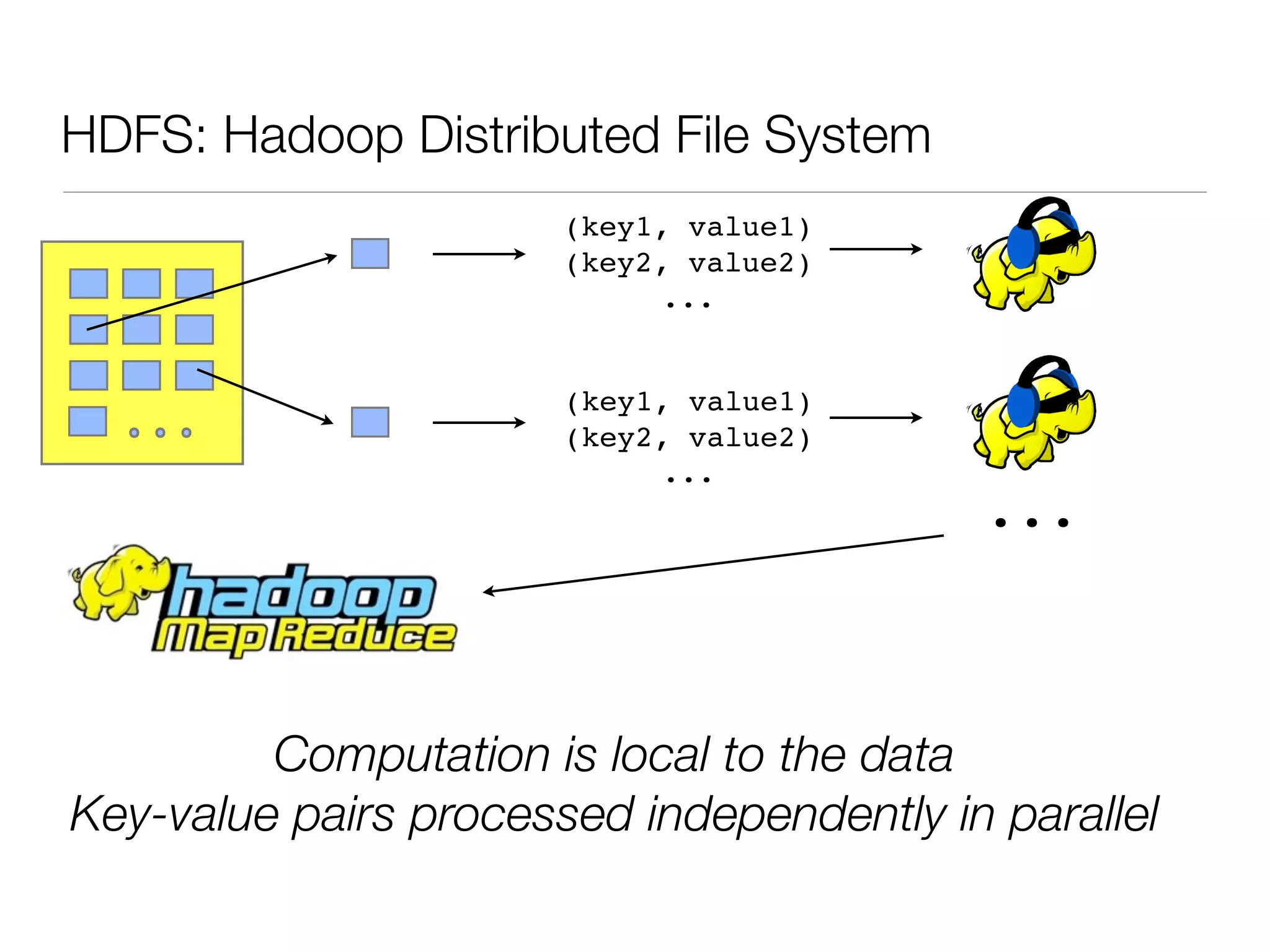 HDFS: Hadoop Distributed File System
                       (key1, value1)
                       (key2, value2)
                             ...



  ...                  (key1, value1)
                       (key2, value2)
                             ...
                                          ...



         Computation is local to the data
Key-value pairs processed independently in parallel
 