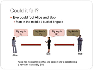 Could it fail?
 Eve could fool Alice and Bob
 Man in the middle / bucket brigade
Alice
Bob
Eve
My key is
KA
My key is
K’...