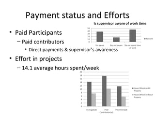 Payment status and Efforts Paid Participants Paid contributors Direct payments & supervisor’s awareness Effort in projects 14.1 average hours spent/week 