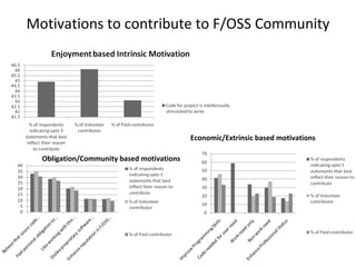 Motivations to contribute to F/OSS Community Economic/Extrinsic based motivations Obligation/Community based motivations 