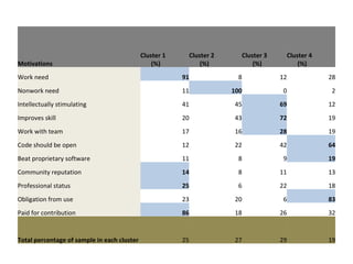Motivations Cluster 1    (%) Cluster 2   (%) Cluster 3   (%) Cluster 4    (%) Work need  91 8 12 28 Nonwork need  11 100 0 2 Intellectually stimulating 41 45 69 12 Improves skill  20 43 72 19 Work with team  17 16 28 19 Code should be open  12 22 42 64 Beat proprietary software  11 8 9 19 Community reputation  14 8 11 13 Professional status  25 6 22 18 Obligation from use  23 20 6 83 Paid for contribution  86 18 26 32 Total percentage of sample in each cluster 25 27 29 19 