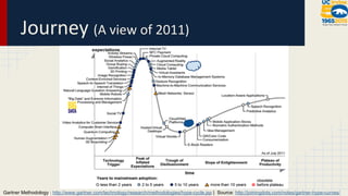 Gartner Methodology : http://www.gartner.com/technology/research/methodologies/hype-cycle.jsp | Source: http://joiningdots.com/notes/gartner-hype-curves/ 
 
