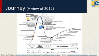 Gartner Methodology : http://www.gartner.com/technology/research/methodologies/hype-cycle.jsp | Source: http://joiningdots.com/notes/gartner-hype-curves/ 
 