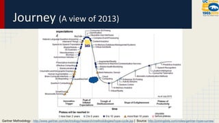 Gartner Methodology : http://www.gartner.com/technology/research/methodologies/hype-cycle.jsp | Source: http://joiningdots.com/notes/gartner-hype-curves/ 
 