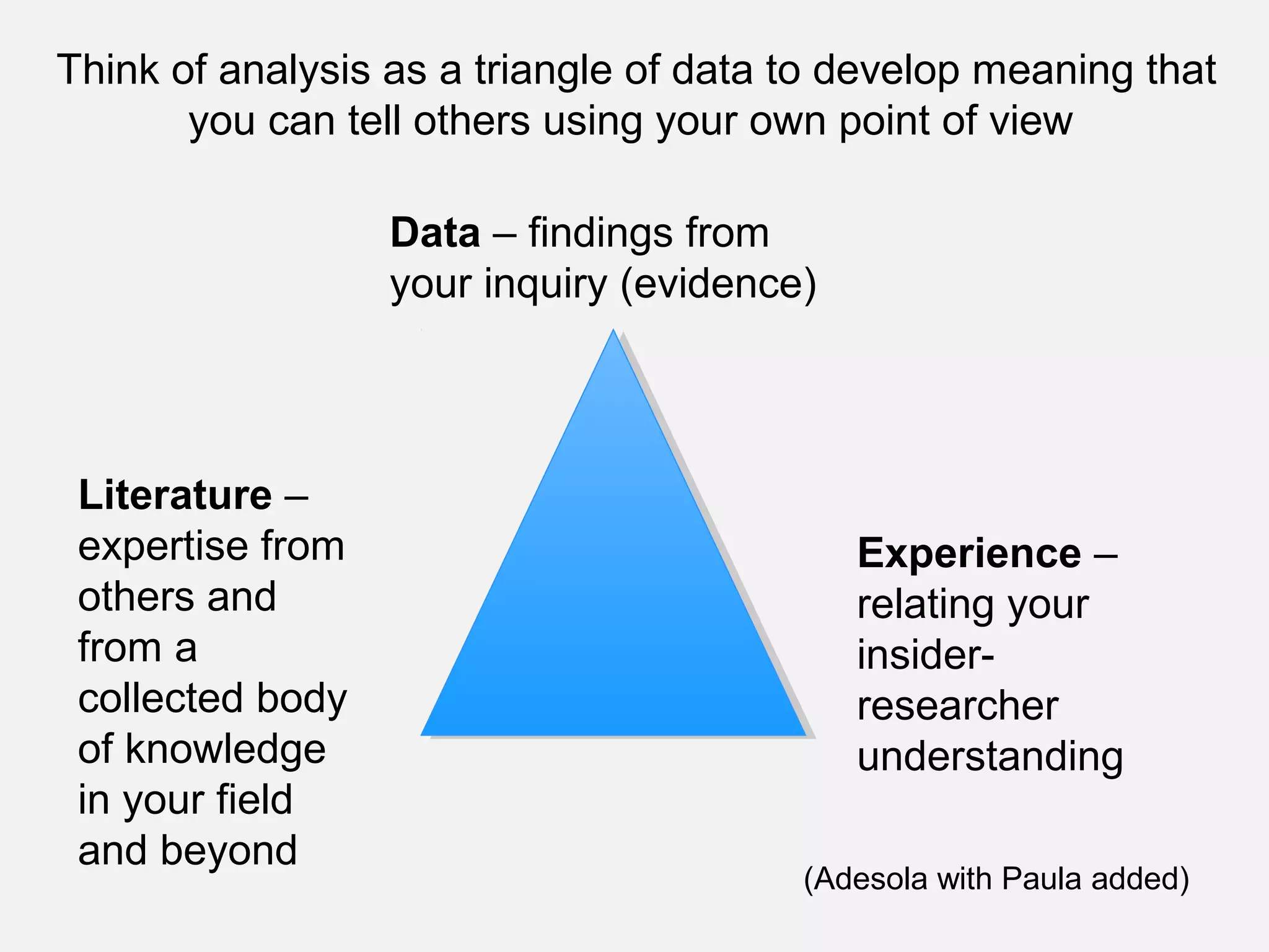Think of analysis as a triangle of data to develop meaning that
       you can tell others using your own point of view

                  Data – findings from
                  your inquiry (evidence)




 Literature –
 expertise from                             Experience –
 others and                                 relating your
 from a                                     insider-
 collected body                             researcher
 of knowledge                               understanding
 in your field
 and beyond
                                        (Adesola with Paula added)
 