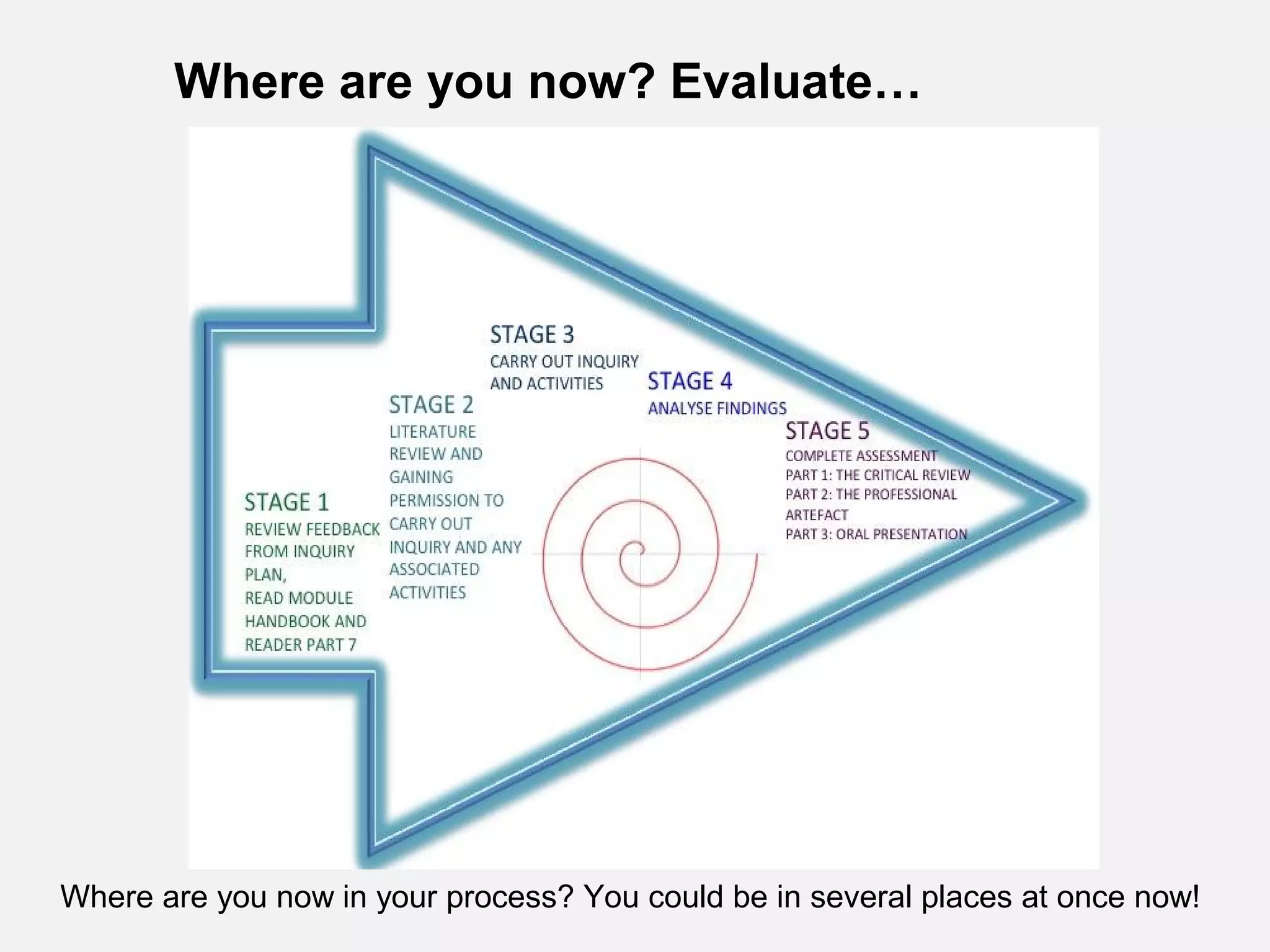 Where are you now? Evaluate…




Where are you now in your process? You could be in several places at once now!
 