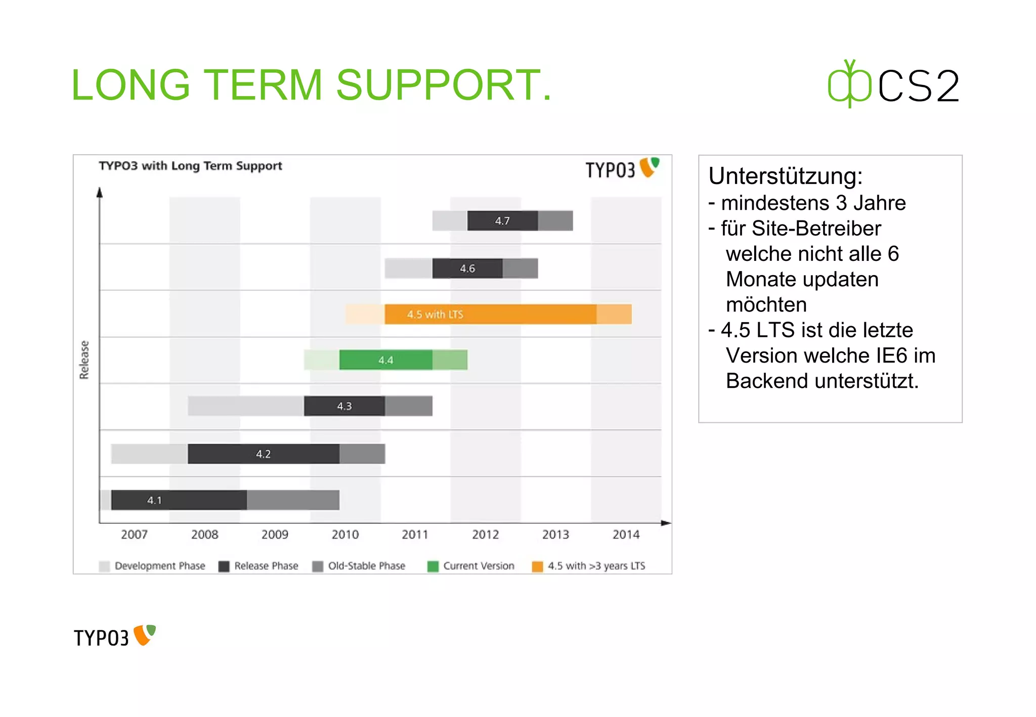LONG TERM SUPPORT . Unterstützung: mindestens 3 Jahre für Site-Betreiber    welche nicht alle 6    Monate updaten   möchten 4.5 LTS ist die letzte    Version welche IE6 im    Backend unterstützt. 