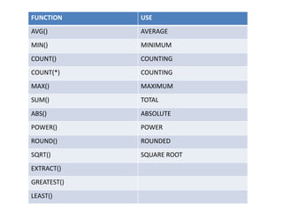 FUNCTION USE
AVG() AVERAGE
MIN() MINIMUM
COUNT() COUNTING
COUNT(*) COUNTING
MAX() MAXIMUM
SUM() TOTAL
ABS() ABSOLUTE
POWER() POWER
ROUND() ROUNDED
SQRT() SQUARE ROOT
EXTRACT()
GREATEST()
LEAST()
 
