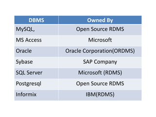 DBMS Owned By
MySQL, Open Source RDMS
MS Access Microsoft
Oracle Oracle Corporation(ORDMS)
Sybase SAP Company
SQL Server Microsoft (RDMS)
Postgresql Open Source RDMS
Informix IBM(RDMS)
 