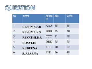 NO NAME ADDRE
SS
AGE MARK
1 RESHMA.S.R AAA 45 45
2 RESHMA.S.S BBB 35 30
3 REVATHI.B.R CCC 11 68
4 ROSYLIN DDD 75 75
5 RUBEENA EEE 70 62
6 S. APARNA FFF 56 48
 